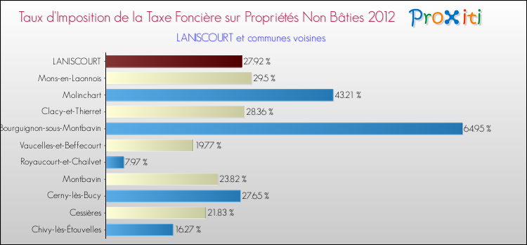 Taux d'imposition de la taxe foncière sur les immeubles et terrains non batis 2012 pour LANISCOURT et les communes proches Comparaison des taux d'imposition de la taxe foncière sur les immeubles et terrains non batis 2012 pour LANISCOURT et les communes voisines