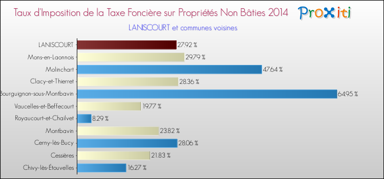 Taux d'imposition de la taxe foncière sur les immeubles et terrains non batis 2014 pour LANISCOURT et les communes proches Comparaison des taux d'imposition de la taxe foncière sur les immeubles et terrains non batis 2014 pour LANISCOURT et les communes voisines