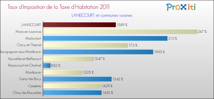 Taux d'imposition de la taxe d'habitation 2011 pour LANISCOURT et les communes proches Comparaison des taux d'imposition de la taxe d'habitation 2011 pour LANISCOURT et les communes voisines