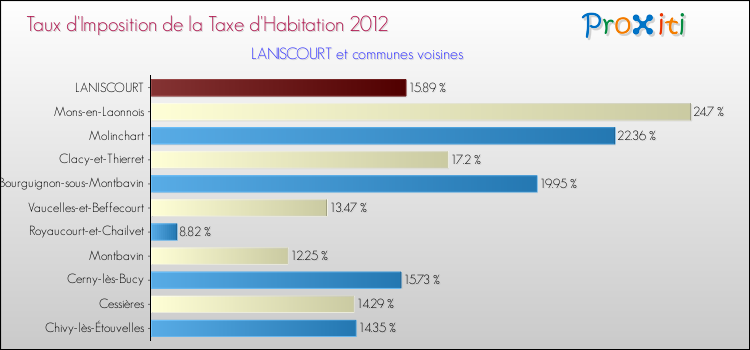Taux d'imposition de la taxe d'habitation 2012 pour LANISCOURT et les communes proches Comparaison des taux d'imposition de la taxe d'habitation 2012 pour LANISCOURT et les communes voisines