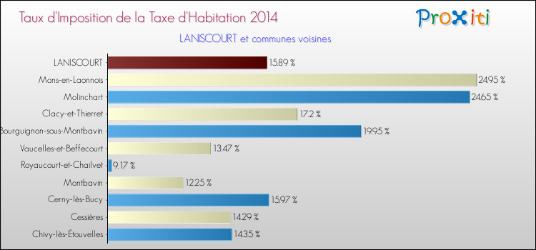 Taux d'imposition de la taxe d'habitation 2014 pour LANISCOURT et les communes proches Comparaison des taux d'imposition de la taxe d'habitation 2014 pour LANISCOURT et les communes voisines