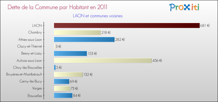 Dette par habitant de la commune en 2011 pour LAON et les communes proches Comparaison de la dette par habitant de la commune en 2011 pour LAON et les communes voisines