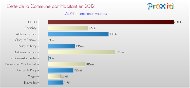 Dette par habitant de la commune en 2012 pour LAON et les communes proches Comparaison de la dette par habitant de la commune en 2012 pour LAON et les communes voisines