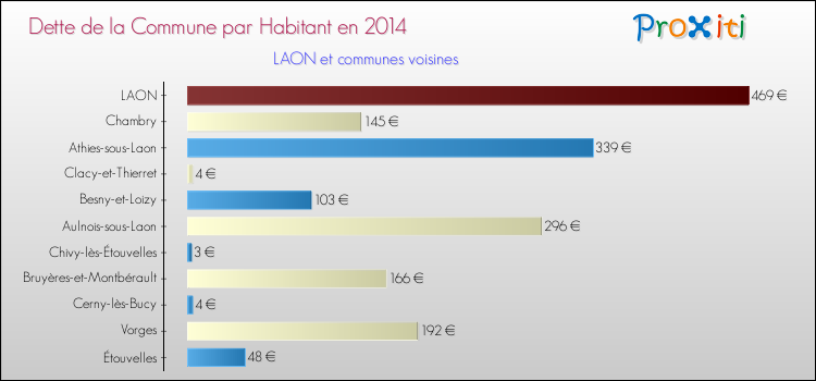 Dette par habitant de la commune en 2014 pour LAON et les communes proches Comparaison de la dette par habitant de la commune en 2014 pour LAON et les communes voisines