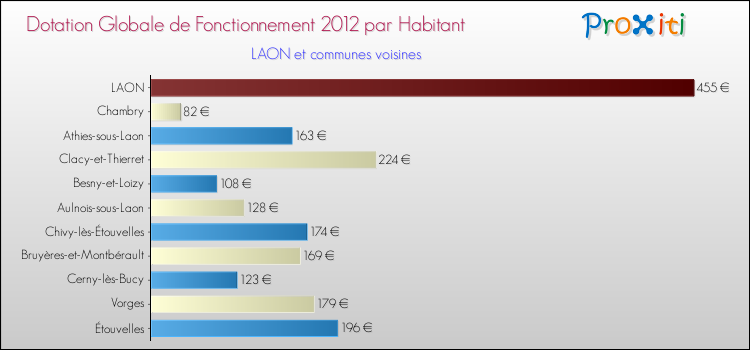 Montant des dotations globales de fonctionnement DGF par Habitant pour LAON et les communes proches Comparaison des des dotations globales de fonctionnement DGF par habitant pour LAON et les communes voisines