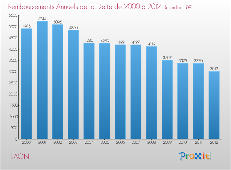 Evolution de l'annuité de la dette pour la commune de LAON de 2000 à 2012 Annuités de la dette pour LAON de 2000 à 2012