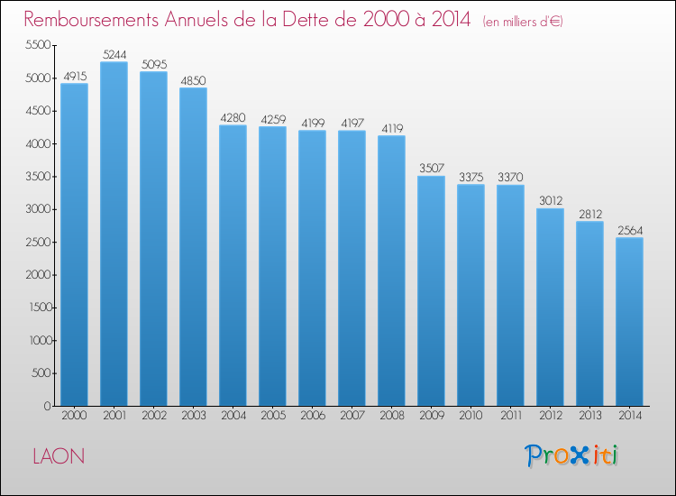 Evolution de l'annuité de la dette pour la commune de LAON de 2000 à 2014 Annuités de la dette pour LAON de 2000 à 2014