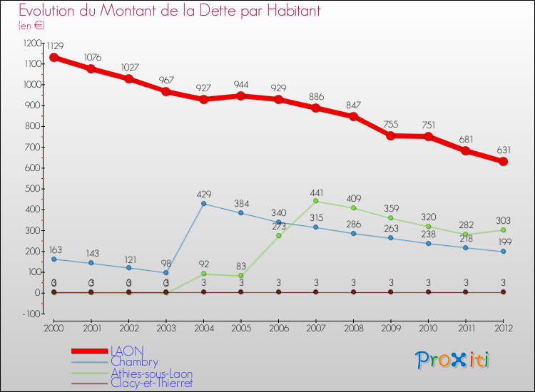 Evolution de la dette par habitant pour la commune de LAON et les communes proches de 2000 à 2012 Comparaison de la dette par habitant pour LAON et les communes voisines de 2000 à 2012