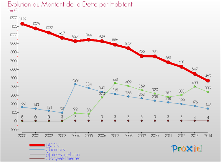 Evolution de la dette par habitant pour la commune de LAON et les communes proches de 2000 à 2014 Comparaison de la dette par habitant pour LAON et les communes voisines de 2000 à 2014