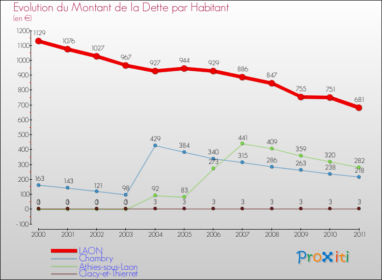 Evolution de la dette par habitant pour la commune de LAON et les communes proches Comparaison de la dette par habitant pour LAON et les communes voisines