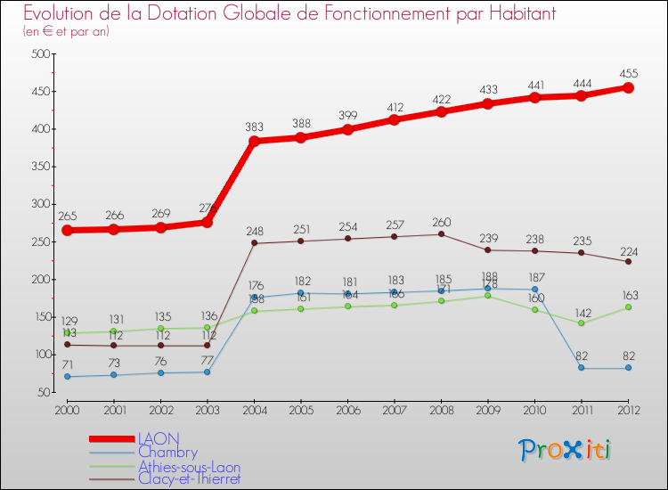 Evolution et montant de la dotation globale de fonctionnement par Habitant pour LAON et les communes proches Comparaison des dotations globales de fonctionnement par habitant pour LAON et les communes voisines