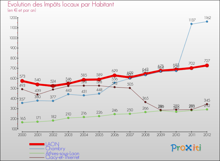 Evolution et montant des impôts locaux par Habitant pour LAON et les communes proches Comparaison des impôts locaux par habitant pour LAON et les communes voisines