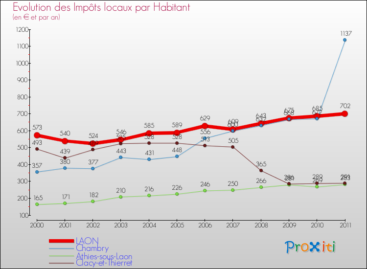 Evolution et montant des impôts locaux par Habitant pour LAON et les communes proches Comparaison des impôts locaux par habitant pour LAON et les communes voisines