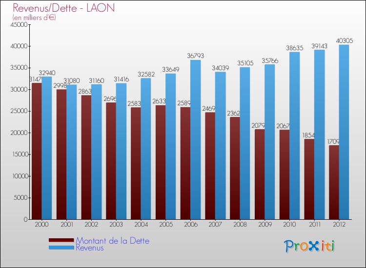 Evolution comparée de la dette et des revenus pour la commune de LAON de 2000 à 2012 Comparaison de la dette et des revenus pour LAON de 2000 à 2012