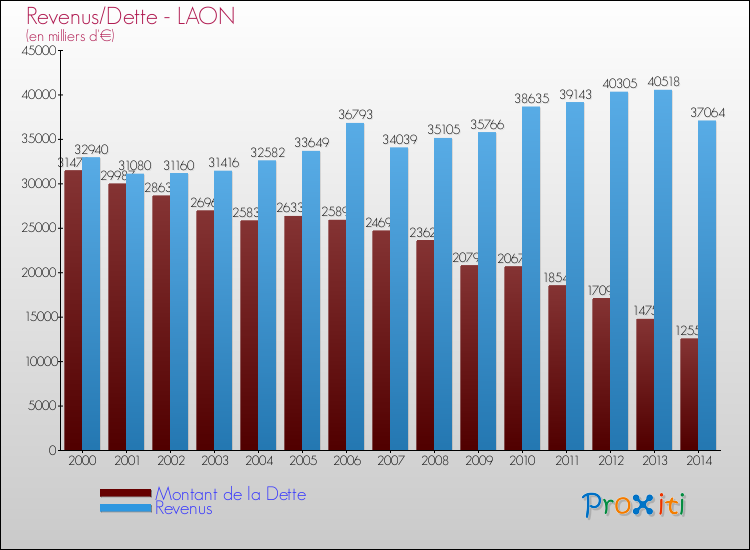 Evolution comparée de la dette et des revenus pour la commune de LAON de 2000 à 2014 Comparaison de la dette et des revenus pour LAON de 2000 à 2014