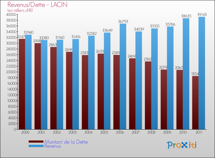 Evolution comparée de la dette et des revenus pour la commune de LAON de 2000 à 2011 Comparaison de la dette et des revenus pour LAON de 2000 à 2011