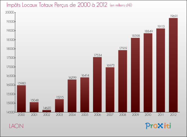 Evolution des Impôts Locaux pour la commune de LAON de 2000 à 2012 Evolution des Impôts Locaux pour LAON de 2000 à 2012
