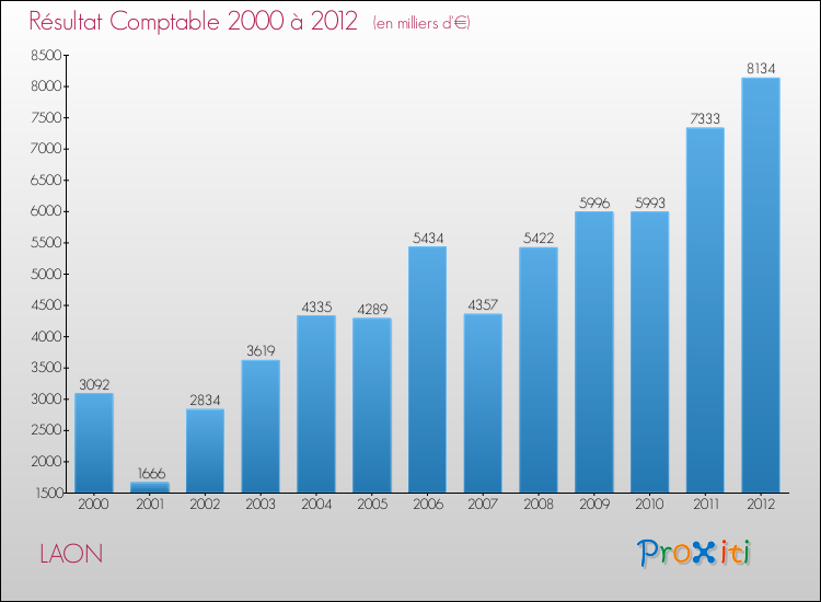 Evolution du résultat comptable pour la commune de LAON de 2000 à 2012 Evolution du résultat comptable pour LAON de 2000 à 2012