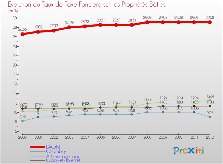 Evolution du taux de la taxe foncière sur le bati pour LAON et les communes proches de 2000 à 2012 Comparaison des taux de taxe foncière sur le bati pour LAON et les communes voisines de 2000 à 2012