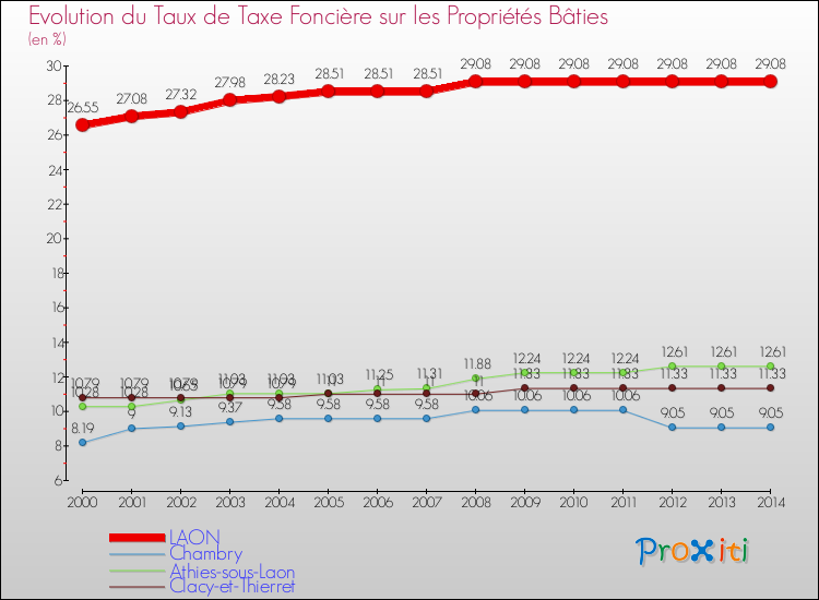 Evolution du taux de la taxe foncière sur le bati pour LAON et les communes proches de 2000 à 2014 Comparaison des taux de taxe foncière sur le bati pour LAON et les communes voisines de 2000 à 2014
