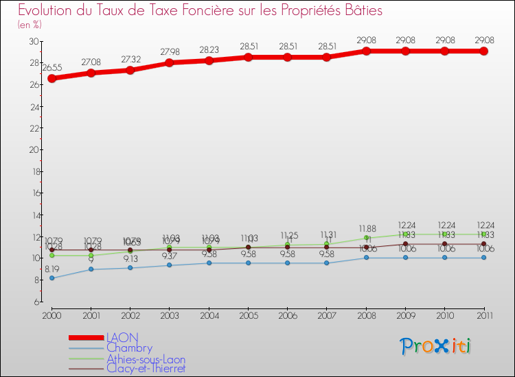 Evolution du taux de la taxe foncière sur le bati pour LAON et les communes proches Comparaison des taux de taxe foncière sur le bati pour LAON et les communes voisines