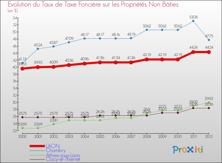 Evolution du taux de la taxe foncière sur les immeubles et terrains non batis pour LAON et les communes proches de 2000 à 2012 Comparaison des taux de la taxe foncière sur les immeubles et terrains non batis pour LAON et les communes voisines de 2000 à 2012