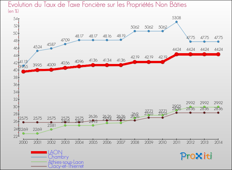 Evolution du taux de la taxe foncière sur les immeubles et terrains non batis pour LAON et les communes proches de 2000 à 2014 Comparaison des taux de la taxe foncière sur les immeubles et terrains non batis pour LAON et les communes voisines de 2000 à 2014
