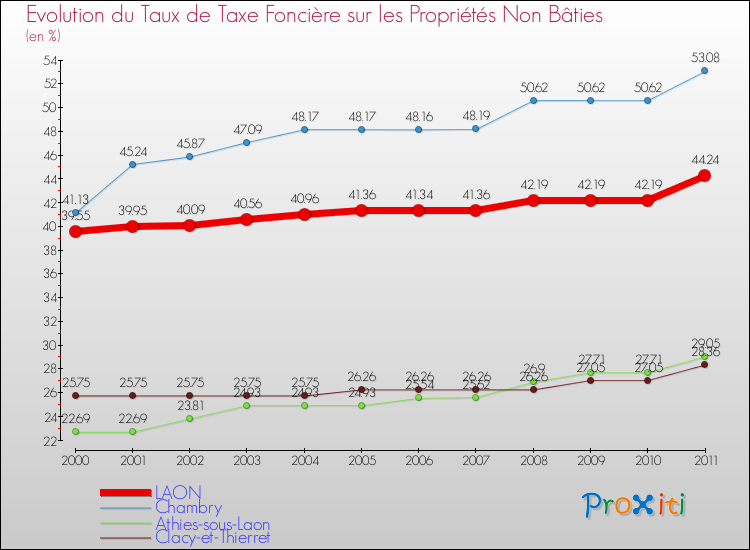 Evolution du taux de la taxe foncière sur les immeubles et terrains non batis pour LAON et les communes proches Comparaison des taux de la taxe foncière sur les immeubles et terrains non batis pour LAON et les communes voisines