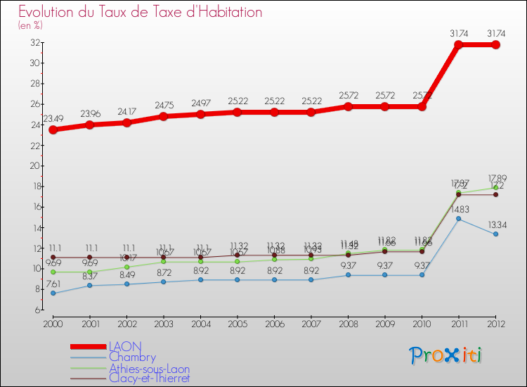 Evolution du taux de la taxe d'habitation pour LAON et les communes proches Comparaison des taux de la taxe d'habitation pour LAON et les communes voisines