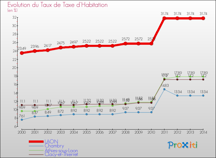 Evolution du taux de la taxe d'habitation pour LAON et les communes proches de 2000 à 2014 Comparaison des taux de la taxe d'habitation pour LAON et les communes voisines de 2000 à 2014