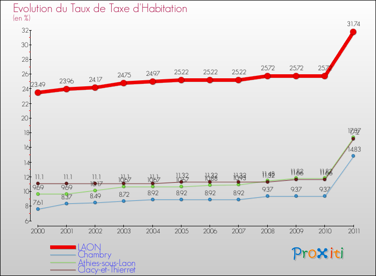 Evolution du taux de la taxe d'habitation pour LAON et les communes proches Comparaison des taux de la taxe d'habitation pour LAON et les communes voisines