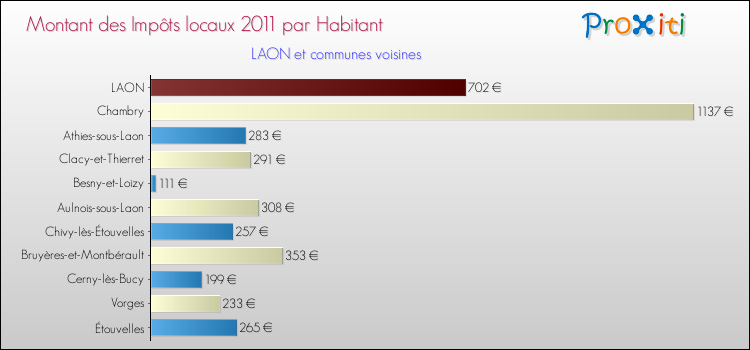 Montant des impôts locaux par Habitant pour LAON et les communes proches Comparaison des impôts locaux par habitant pour LAON et les communes voisines
