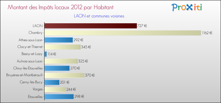 Montant des impôts locaux par Habitant pour LAON et les communes proches Comparaison des impôts locaux par habitant pour LAON et les communes voisines