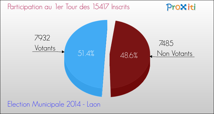 Participation au 1er Tour des Elections Municipales 2014 de la commune de Laon Elections Municipales 2014 - Participation au 1er Tour pour la commune de Laon