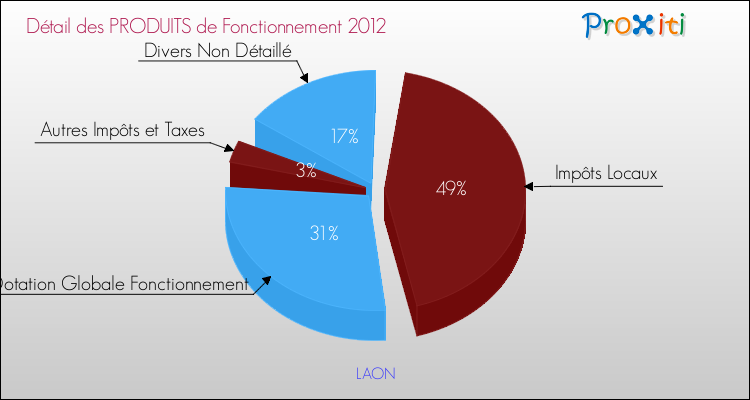 Décomposition du Budget de Fonctionnement 2012 de la commune de LAON Budget de Fonctionnement 2012 pour la commune de LAON