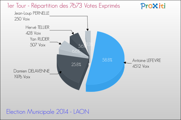 Répartition des votes exprimés au 1er Tour des Elections Municipales 2014 de la commune de LAON Elections Municipales 2014 - Répartition des votes exprimés au 1er Tour pour la commune de LAON