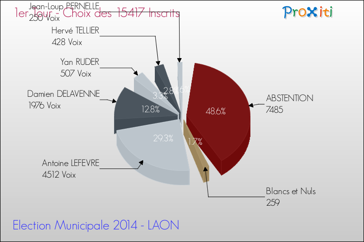 Résultats par rapport aux inscrits au 1er Tour des Elections Municipales 2014 de la commune de LAON Elections Municipales 2014 - Résultats par rapport aux inscrits au 1er Tour pour la commune de LAON