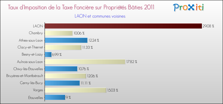 Taux d'imposition de la taxe foncière sur le bati 2011 pour LAON et les communes proches Comparaison des taux d'imposition de la taxe foncière sur le bati 2011 pour LAON et les communes voisines