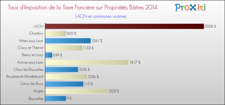 Taux d'imposition de la taxe foncière sur le bati 2014 pour LAON et les communes proches Comparaison des taux d'imposition de la taxe foncière sur le bati 2014 pour LAON et les communes voisines