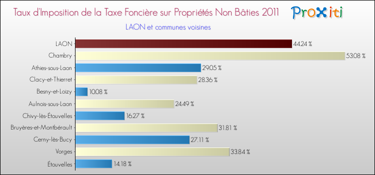 Taux d'imposition de la taxe foncière sur les immeubles et terrains non batis 2011 pour LAON et les communes proches Comparaison des taux d'imposition de la taxe foncière sur les immeubles et terrains non batis 2011 pour LAON et les communes voisines