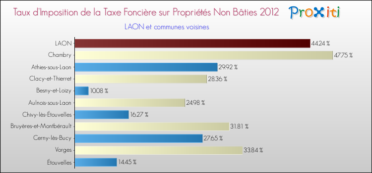 Taux d'imposition de la taxe foncière sur les immeubles et terrains non batis 2012 pour LAON et les communes proches Comparaison des taux d'imposition de la taxe foncière sur les immeubles et terrains non batis 2012 pour LAON et les communes voisines