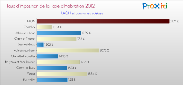 Taux d'imposition de la taxe d'habitation 2012 pour LAON et les communes proches Comparaison des taux d'imposition de la taxe d'habitation 2012 pour LAON et les communes voisines