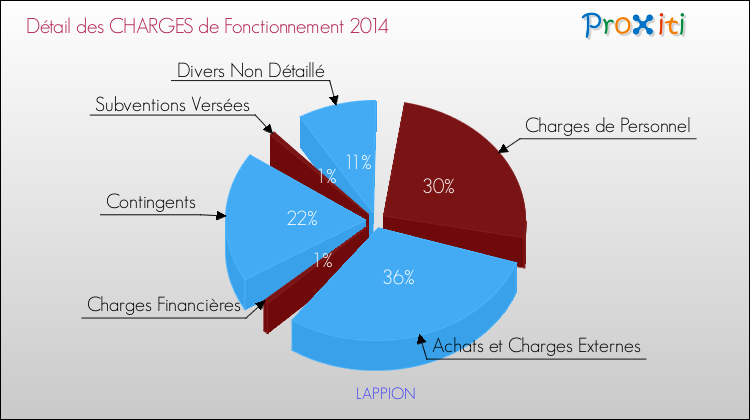 Décomposition des Charges de Fonctionnement 2014 de la commune de LAPPION Charges de Fonctionnement 2014 pour la commune de LAPPION