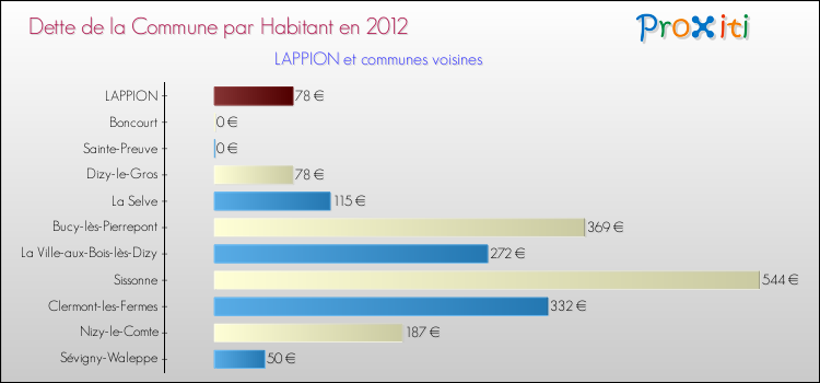 Dette par habitant de la commune en 2012 pour LAPPION et les communes proches Comparaison de la dette par habitant de la commune en 2012 pour LAPPION et les communes voisines