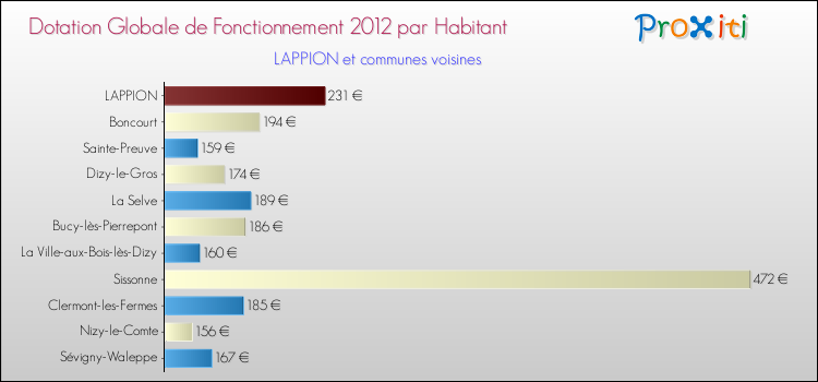 Montant des dotations globales de fonctionnement DGF par Habitant pour LAPPION et les communes proches Comparaison des des dotations globales de fonctionnement DGF par habitant pour LAPPION et les communes voisines