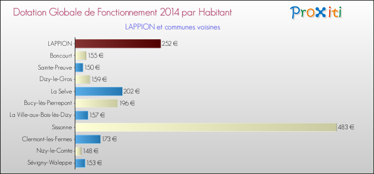 Montant des dotations globales de fonctionnement DGF par Habitant pour LAPPION et les communes proches en 2014. Comparaison des des dotations globales de fonctionnement DGF par habitant pour LAPPION et les communes voisines en 2014.