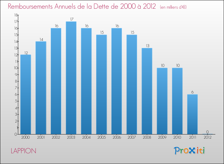 Evolution de l'annuité de la dette pour la commune de LAPPION de 2000 à 2012 Annuités de la dette pour LAPPION de 2000 à 2012