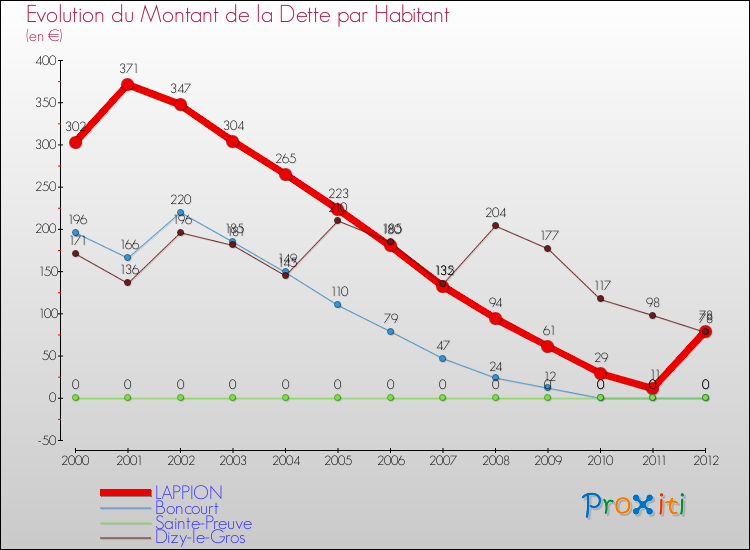 Evolution de la dette par habitant pour la commune de LAPPION et les communes proches de 2000 à 2012 Comparaison de la dette par habitant pour LAPPION et les communes voisines de 2000 à 2012