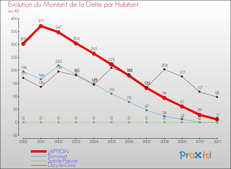 Evolution de la dette par habitant pour la commune de LAPPION et les communes proches Comparaison de la dette par habitant pour LAPPION et les communes voisines