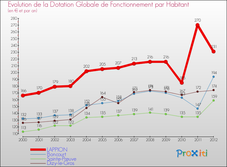 Evolution et montant de la dotation globale de fonctionnement par Habitant pour LAPPION et les communes proches Comparaison des dotations globales de fonctionnement par habitant pour LAPPION et les communes voisines